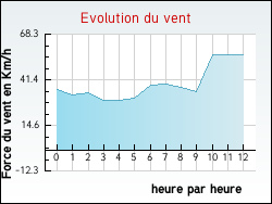 Evolution du vent de la ville Laval-d'Aurelle